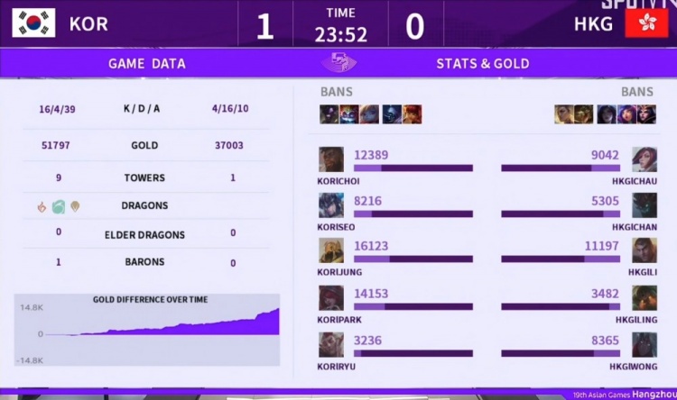 《英雄联盟》亚运小组赛赛报：节奏优秀领先全局 韩国队击败中国香港队拿下开门红
