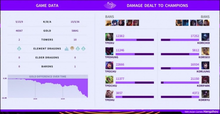 《英雄联盟》亚运决赛赛报：中国台北炼金未见奇效 韩国队先下一城