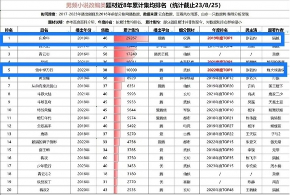 《庆余年2》预约人数已破670万