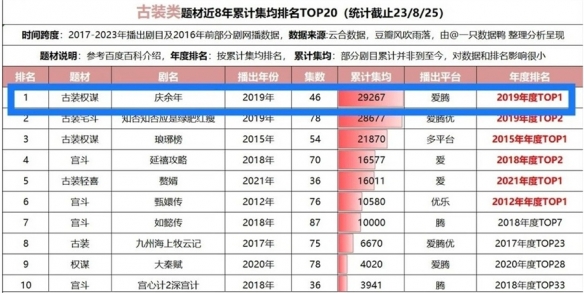 《庆余年2》预约人数已破670万