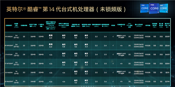 Intel 14代酷睿CPU正式发布：史上最快的台式机处理器