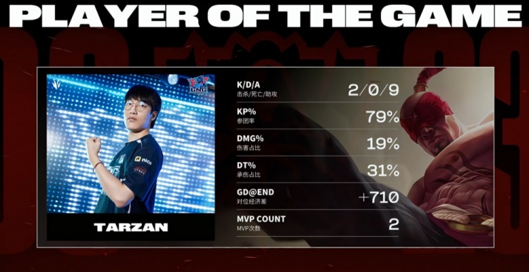 《英雄联盟》S13瑞士轮赛报：Tarzan神僧踢爆EMENES神龙摆尾一串三 LNG战胜C9