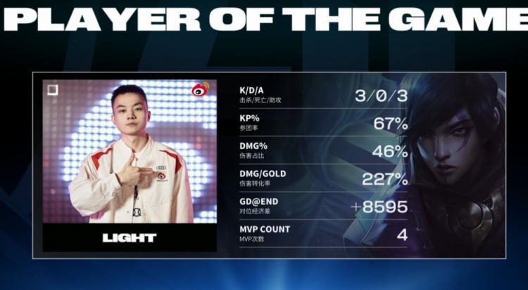 《英雄联盟》S13八强赛赛报：Xiaohu妮蔻空大险酿大错 Light月男极限兜底 WBG先下一城！