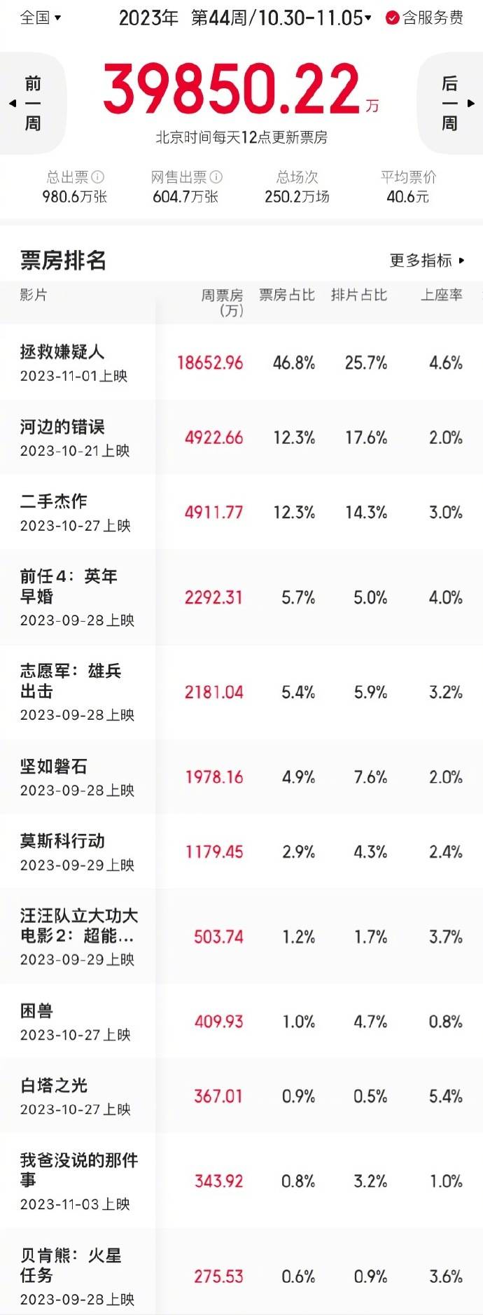 10.30-11.5内地一周票房报收3.98亿