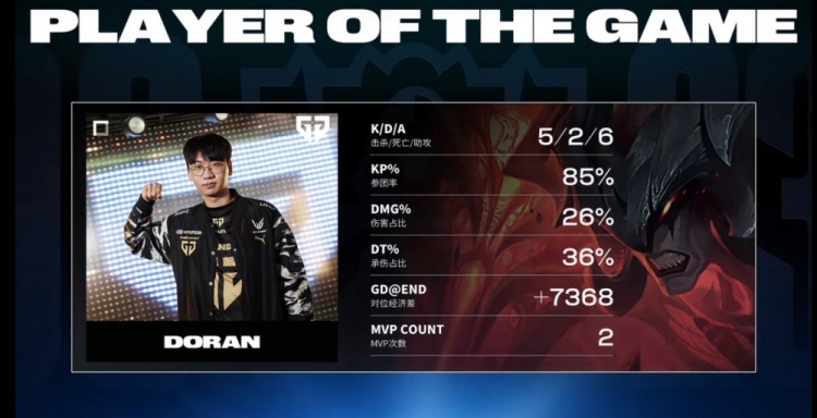 《英雄联盟》S13八强赛赛报：Doran剑魔稳住团战无解 Chovy永恩助GEN扳回一分