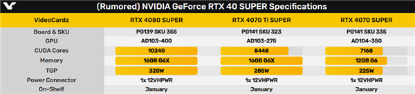 RTX 40 SUPER最终规格公布