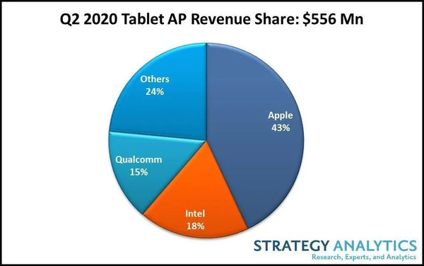 2020年Q2平板电脑应用处理器份额：苹果、英特尔、高通、联发科、三星占前五