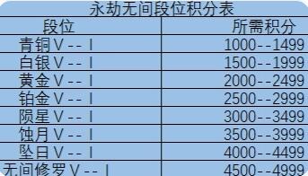 《永劫无间》单排段位等级表介绍