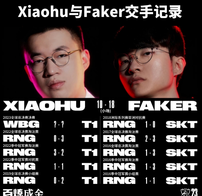 Faker对xiaohu战绩21胜10负 胜场为xiaohu两倍 小虎胜率33%
