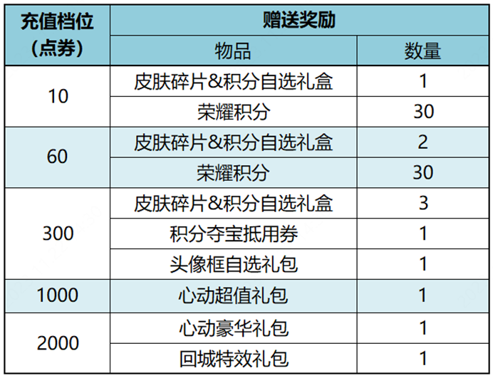 《王者荣耀》11月23日更新内容一览