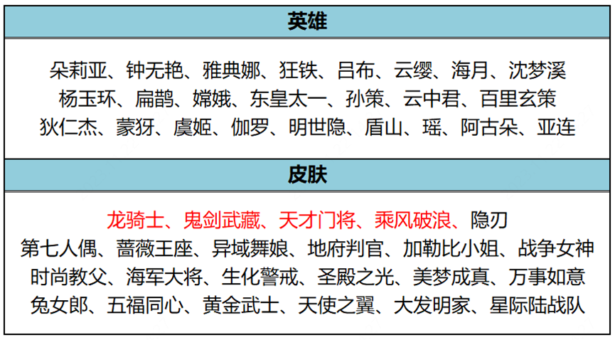 《王者荣耀》11月23日更新内容一览