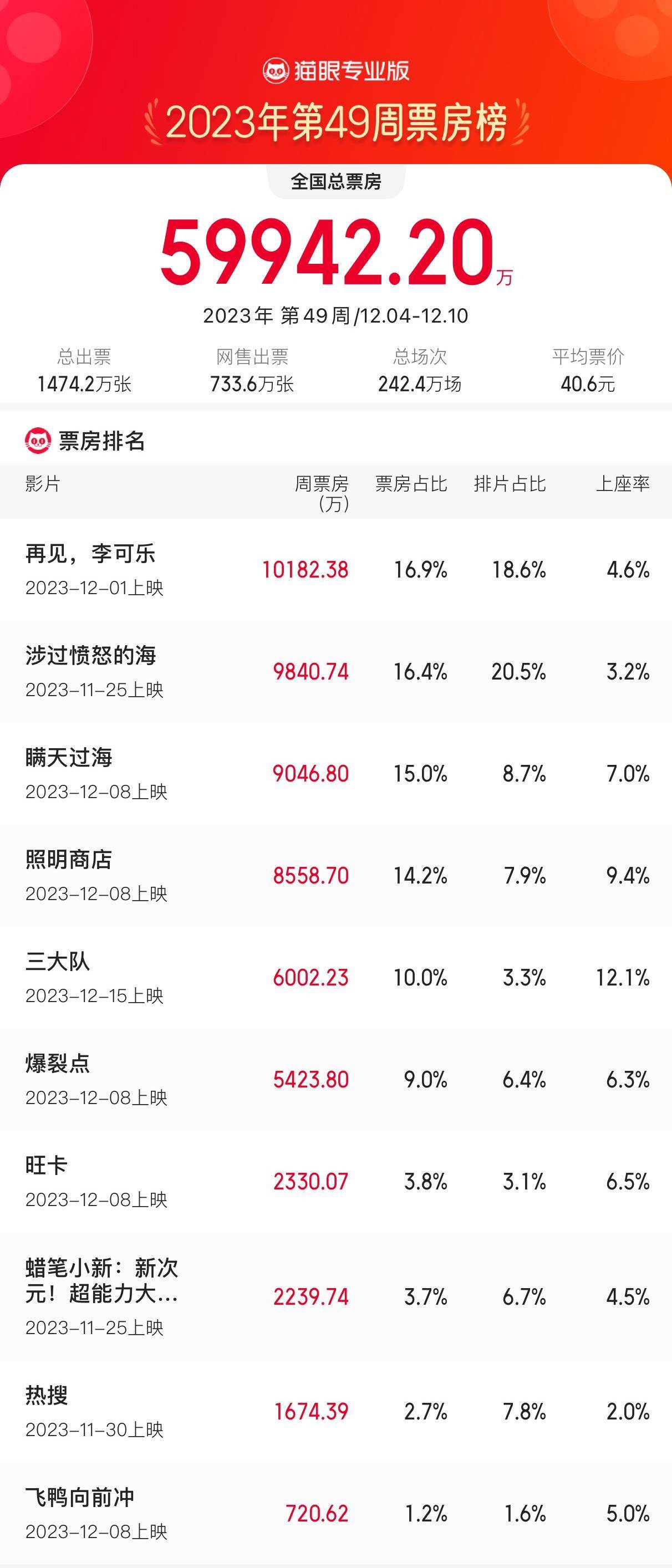 12.4-12.10内地一周票房5.99亿