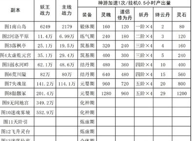 《修真江湖2》战力怎么提升