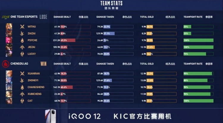 《王者荣耀》世冠胜者组四分之一决赛赛报：Xubicheng老夫子闪现向前 成都AG拿赛点