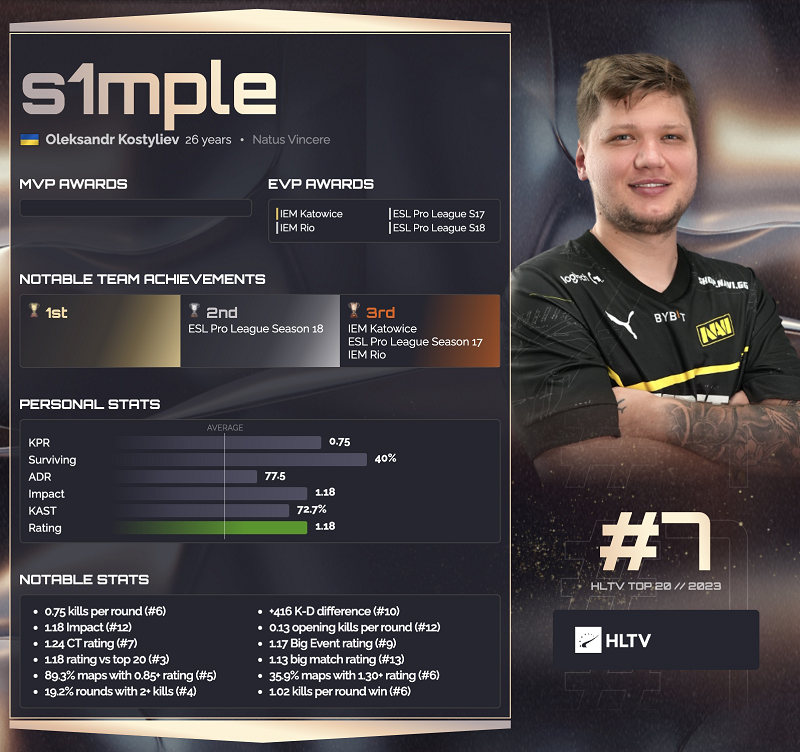 HLTV 2023年度最佳选手TOP7：s1mple